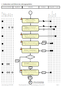 Prozesse nach BPMN 2.0